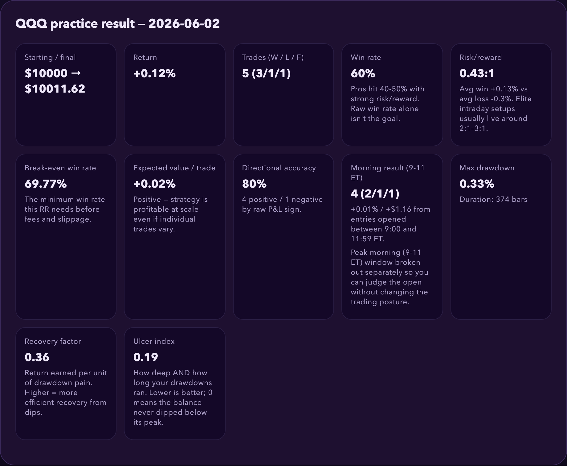 Practice Trader results — net return, wins vs. losses, drawdown